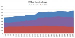 The graphic shows the state’s intensive care unit bed capacity over time from the beginning of April to May 17. Data from Illinois Department of Public Health. (Credit: Jerry Nowicki of Capitol News Illinois)