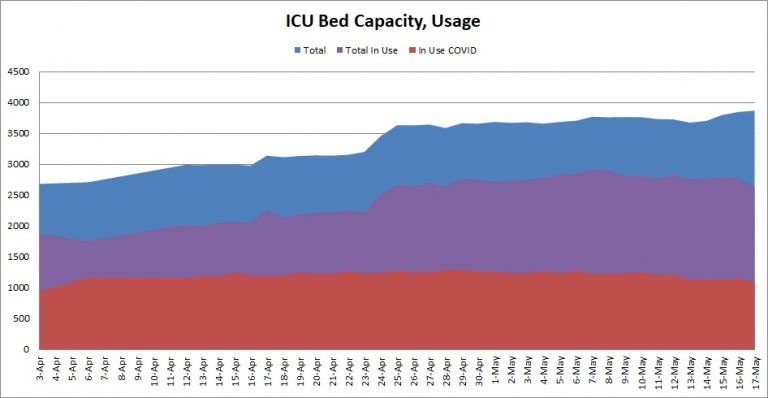 The graphic shows the state’s intensive care unit bed capacity over time from the beginning of April to May 17. Data from Illinois Department of Public Health. (Credit: Jerry Nowicki of Capitol News Illinois)