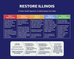 Restore Illinois Phases