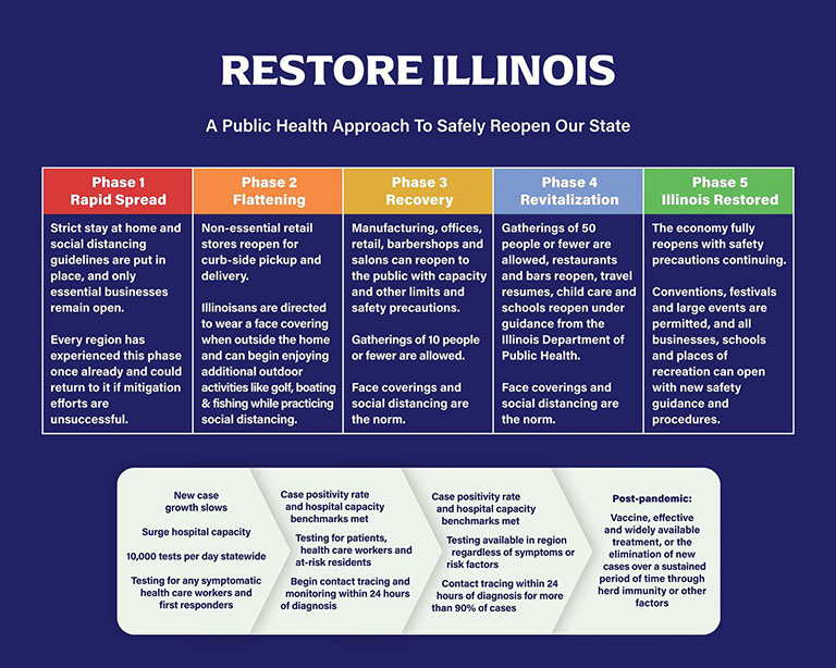 Restore Illinois Phases