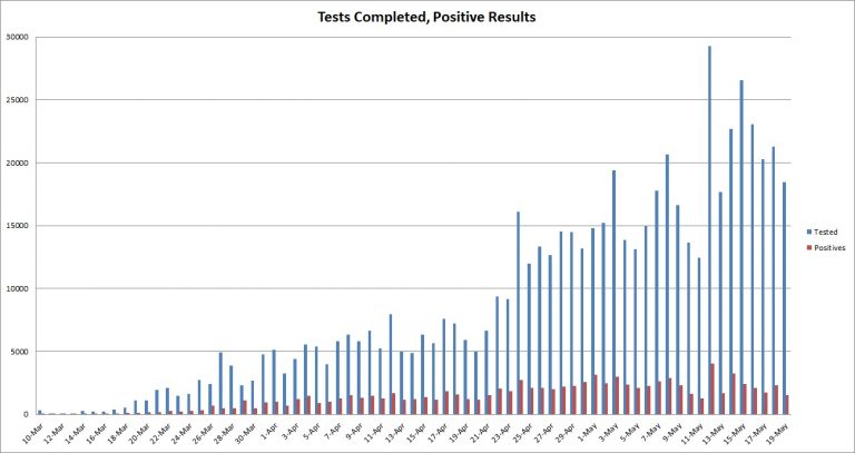 The percentage of COVID-19 tests with positive results daily in Illinois from March 10 to May 19. Data from the Illinois Department of Public Health. (Credit: Jerry Nowicki of Capitol News Illinois)