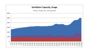 The graphic shows the state’s ventilator capacity over time from the beginning of April to May 12. Data from Illinois Department of  Public Health. (Credit: Jerry Nowicki of Capitol News Illinois)