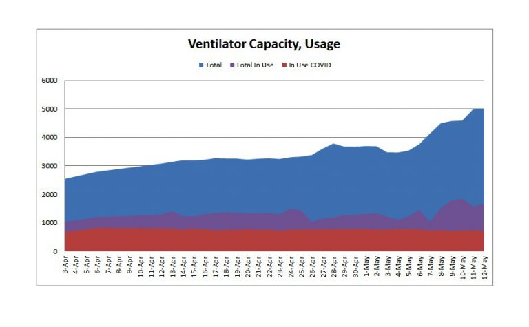 The graphic shows the state’s ventilator capacity over time from the beginning of April to May 12. Data from Illinois Department of  Public Health. (Credit: Jerry Nowicki of Capitol News Illinois)