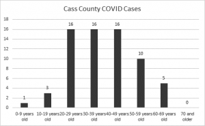 Cass County COVID-19 cases by age groups.