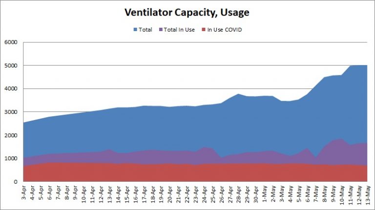 The graphic shows the state’s ventilator capacity over time from the beginning of April to May 13. Data from Illinois Department of Public Health. (Credit: Jerry Nowicki of Capitol News Illinois)