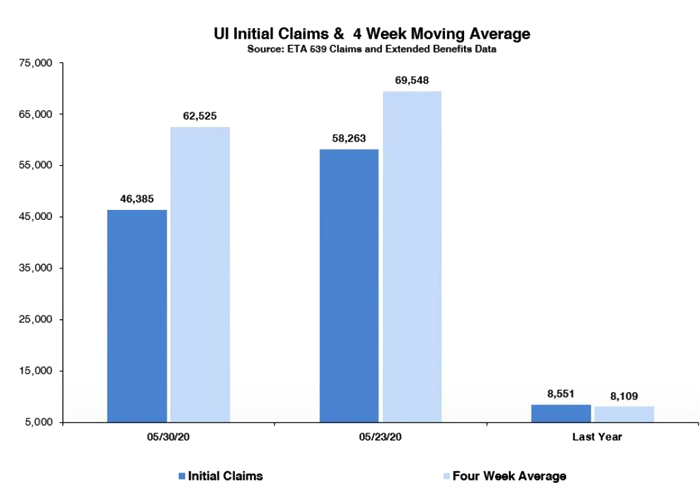 Unemployment initial claims and four-week moving average. (Credit: Illinois Department of Employment Security)