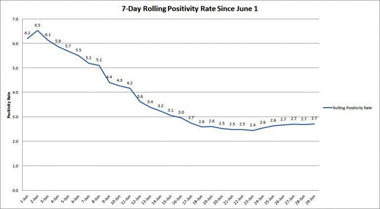 The graph shows the rolling, 7-day positivity rate for tests completed starting on June 1. Illinois Department of Public Health data was used to calculate the averages.
