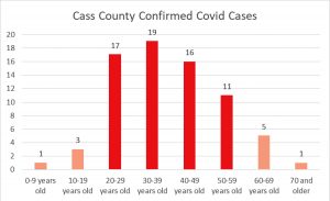 By the numbers — This bar graph shows a breakdown of the age groups within the county affected by the COVID-19 virus.