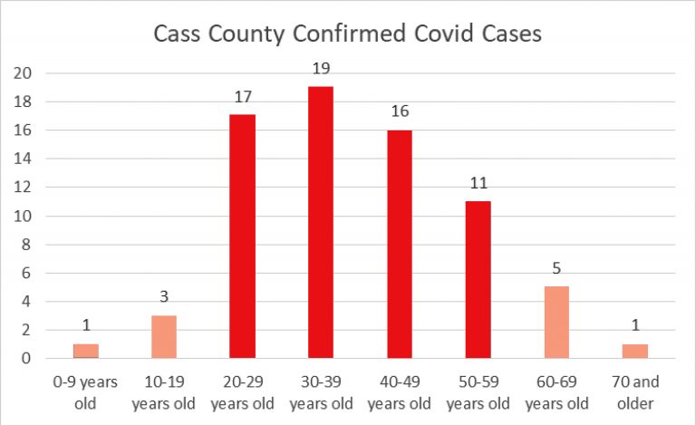 By the numbers — This bar graph shows a breakdown of the age groups within the county affected by the COVID-19 virus.