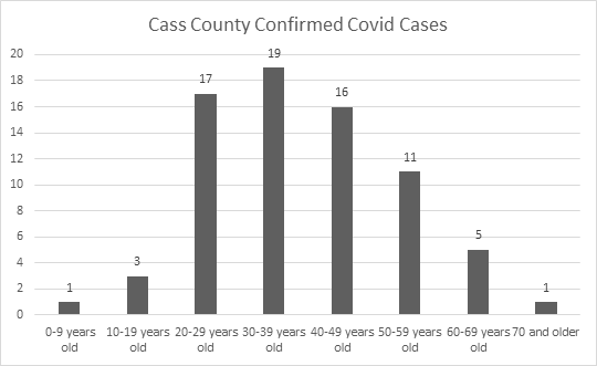 Cass County COVID-19 cases by age groups.