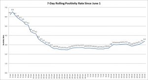 The graph shows the rolling, 7-day positivity rate for tests completed starting on June 1. Illinois Department of Public Health data was used to calculate the averages. (Credit: Jerry Nowicki of Capitol News Illinois)