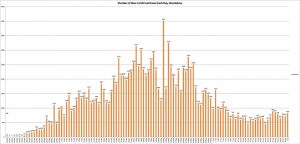 Number of new cases each day