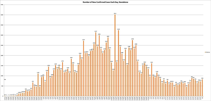 Number of new cases each day
