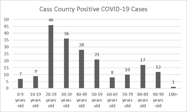 Cass County COVID-19 cases by age groups.