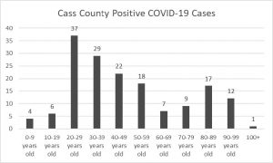 Cass County COVID-19 cases by age groups.