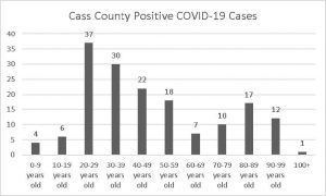 Cass County COVID-19 cases by age groups.
