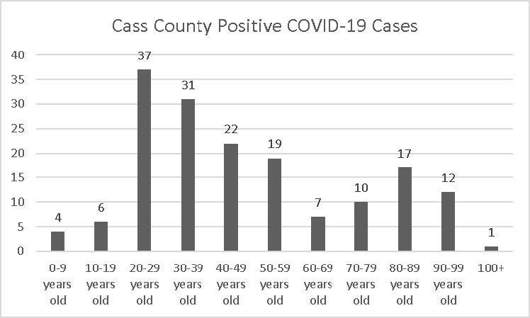 Cass County COVID-19 cases by age groups.