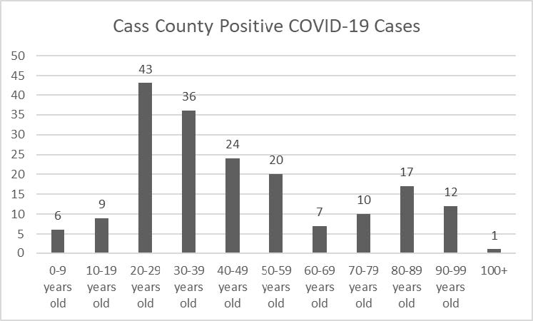 Cass County COVID-19 cases by age groups.