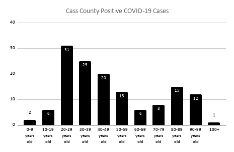 Cass County COVID-19 cases by age groups.