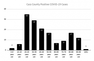 Cass County COVID-19 cases by age groups.