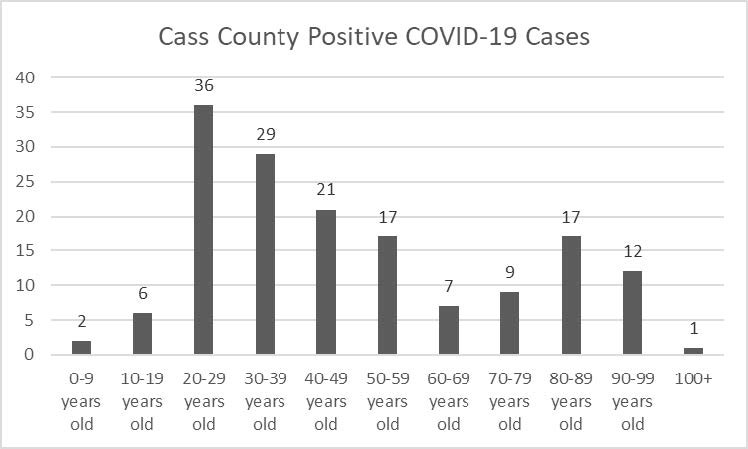 Cass County COVID-19 cases by age groups.