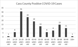 Cass County COVID-19 cases by age groups.
