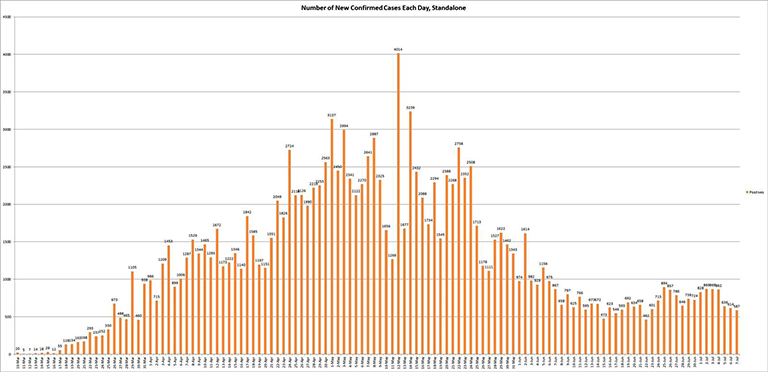 The graph shows the number of new confirmed COVID-19 cases reported each day by the Illinois Department of Public Health. (Credit: Jerry Nowicki of Capitol News Illinois)