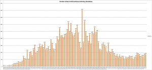 Number of new cases each day