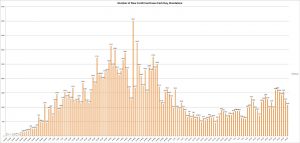The graph shows the number of new confirmed COVID-19 cases reported each day by the Illinois Department of Public Health. (Credit: Jerry Nowicki of Capitol News Illinois)