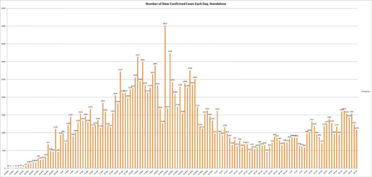 The graph shows the number of new confirmed COVID-19 cases reported each day by the Illinois Department of Public Health. (Credit: Jerry Nowicki of Capitol News Illinois)