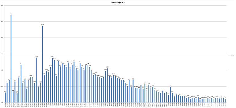 The graph depicts the COVID-19 positivity rate of test results reported over a 24-hour period as reported by the Illinois Department of Public Health. (Credit: Jerry Nowicki of Capitol News Illinois)