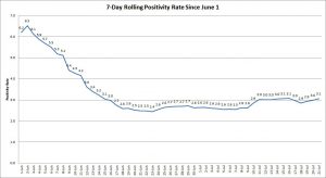 The graph shows the rolling, 7-day positivity rate for tests completed starting on June 1. Illinois Department of Public Health data was used to calculate the averages. (Credit: Jerry Nowicki of Capitol News Illinois)