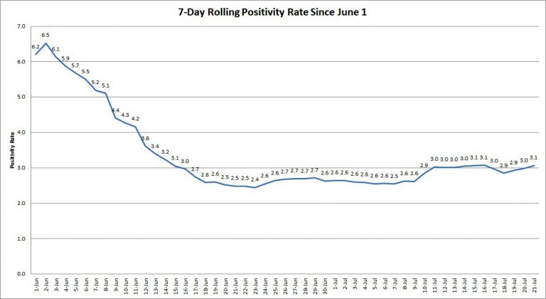 The graph shows the rolling, 7-day positivity rate for tests completed starting on June 1. Illinois Department of Public Health data was used to calculate the averages. (Credit: Jerry Nowicki of Capitol News Illinois)