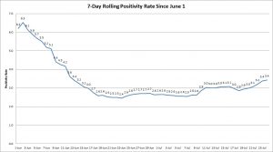 The graph shows the rolling, 7-day positivity rate for tests completed starting on June 1. Illinois Department of Public Health data was used to calculate the averages. (Credit: Jerry Nowicki of Capitol News Illinois)