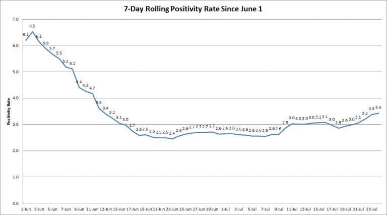 The graph shows the rolling, 7-day positivity rate for tests completed starting on June 1. Illinois Department of Public Health data was used to calculate the averages. (Credit: Jerry Nowicki of Capitol News Illinois)