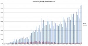 The graph shows the number of COVID-19 tests completed each day (blue), next to the number of positive cases those tests yield (red), according to the Illinois Department of Public Health. (Credit: Jerry Nowicki of Capitol News Illinois)