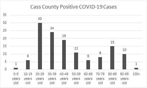 Cass County COVID-19 cases by age groups.