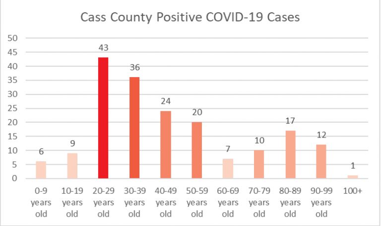 Cass County Positive COVID-19 Cases