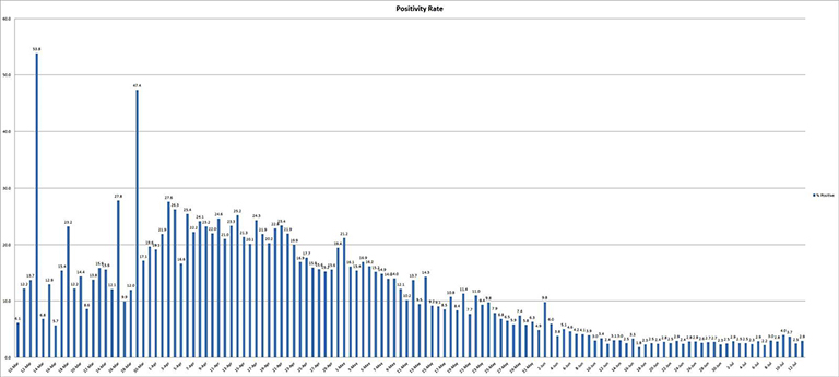 The graph depicts the COVID-19 positivity rate of test results reported over a 24-hour period as reported by the Illinois Department of Public Health. (Credit: Jerry Nowicki of Capitol News Illinois)
