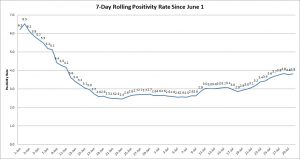 The graph shows the rolling, 7-day positivity rate for tests completed starting on June 1. Illinois Department of Public Health data was used to calculate the averages. (Credit: Jerry Nowicki of Capitol News Illinois)