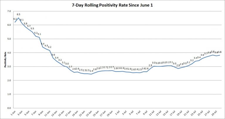 The graph shows the rolling, 7-day positivity rate for tests completed starting on June 1. Illinois Department of Public Health data was used to calculate the averages. (Credit: Jerry Nowicki of Capitol News Illinois)