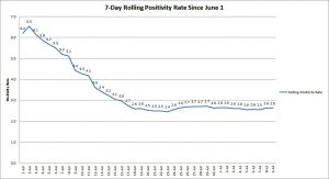 The graph shows the rolling, 7-day positivity rate for tests completed starting on June 1. Illinois Department of Public Health data was used to calculate the averages.
