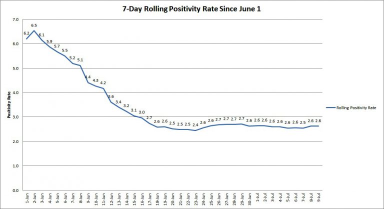 The graph shows the rolling, 7-day positivity rate for tests completed starting on June 1. Illinois Department of Public Health data was used to calculate the averages.