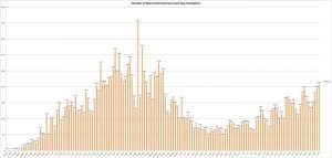The graph shows the number of new confirmed COVID-19 cases reported each day by the Illinois Department of Public Health. (Credit: Jerry Nowicki of Capitol News Illinois)