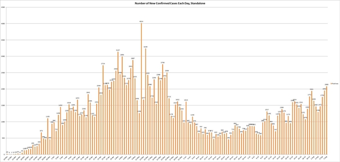The graph shows the number of new confirmed COVID-19 cases reported each day by the Illinois Department of Public Health. (Credit: Jerry Nowicki of Capitol News Illinois)