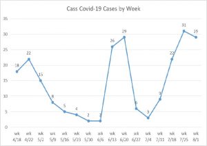 New cases per week in Cass County