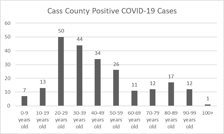 Cass County COVID-19 cases by age groups.