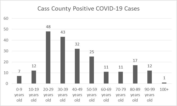 Cass County COVID-19 cases by age groups.
