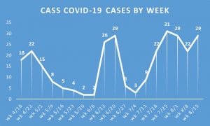 Cass COVID cases per week.