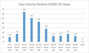 Cass County COVID-19 cases by age groups.